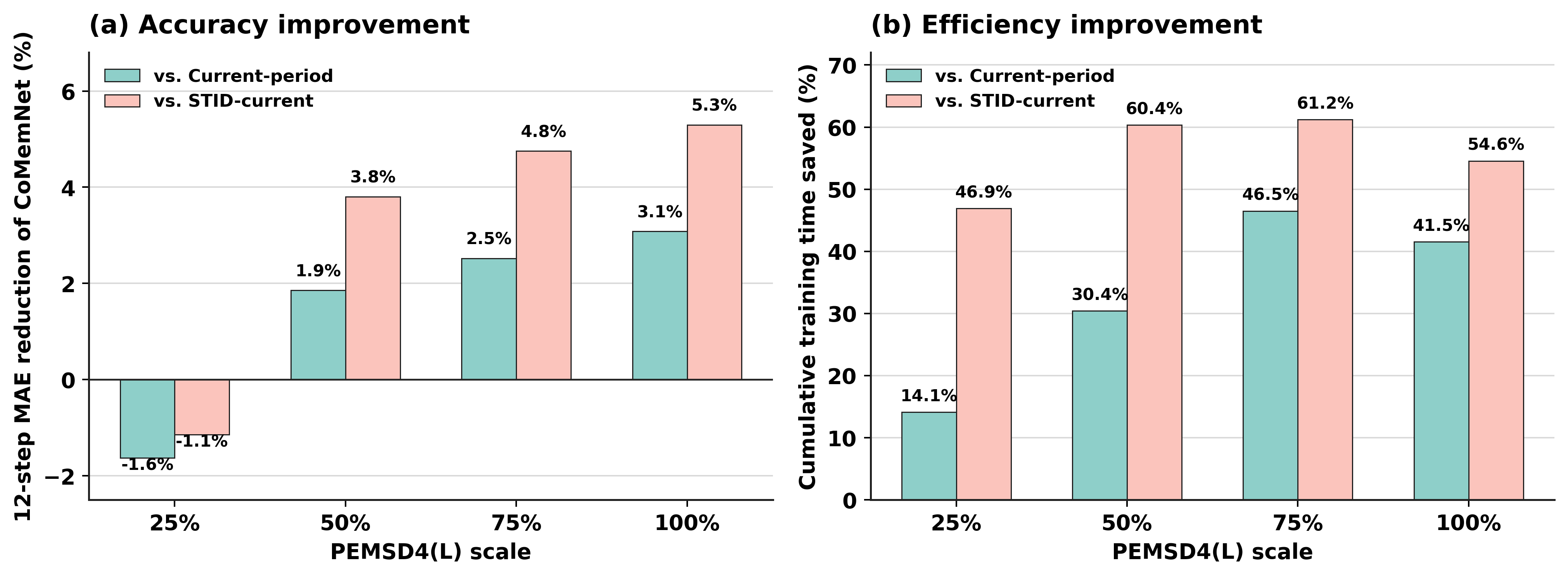 Relative advantages across PEMSD4 scale variants